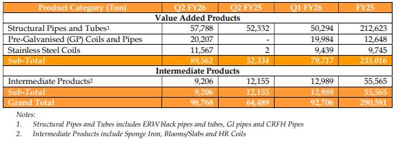 Sambhv Steel Tubes Limited - Q2 FY26 Sales Volume Update